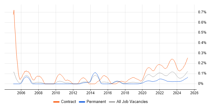 Project Officer trend for jobs with Hybrid/Remote/WFH options