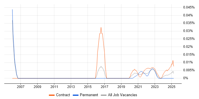 Project Owner trend for jobs with Hybrid/Remote/WFH options