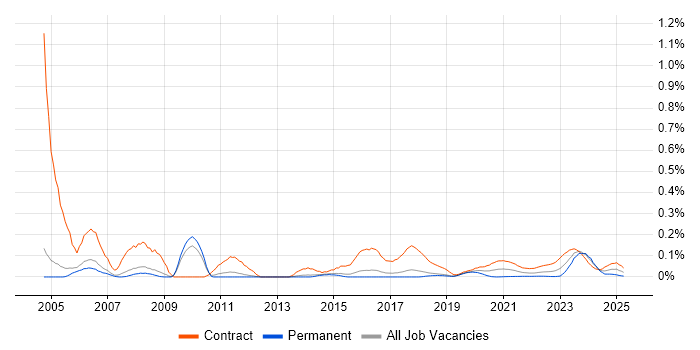 Project Planner trend for jobs with Hybrid/Remote/WFH options