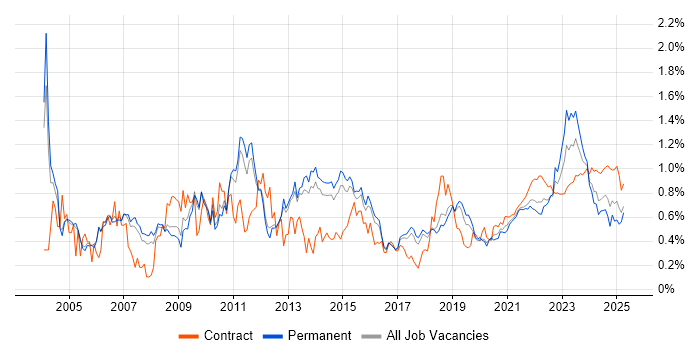 Project Planning trend for jobs with Hybrid/Remote/WFH options