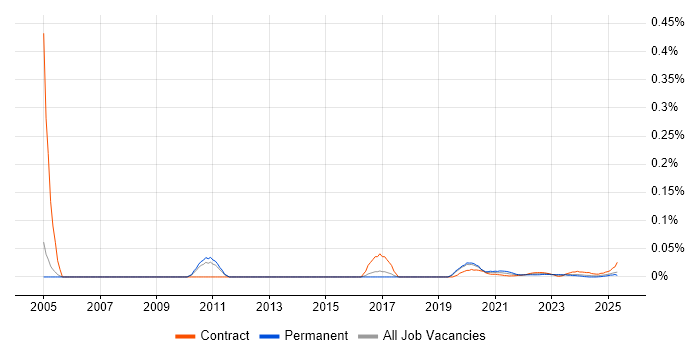 Project Portfolio Manager trend for jobs with Hybrid/Remote/WFH options Project Portfolio Manager trend for jobs with Hybrid/Remote/WFH options