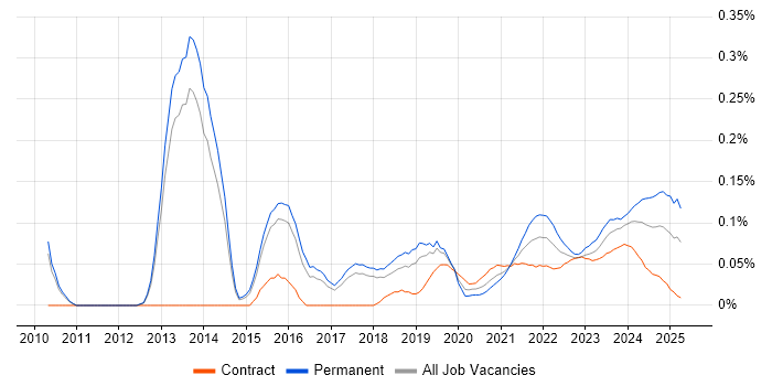 Project Roadmap trend for jobs with Hybrid/Remote/WFH options