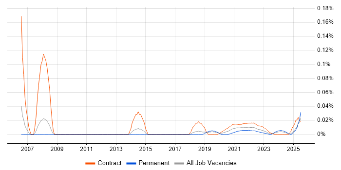 Project Support Coordinator trend for jobs with Hybrid/Remote/WFH options