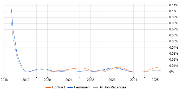 ProjectWise trend for jobs with Hybrid/Remote/WFH options