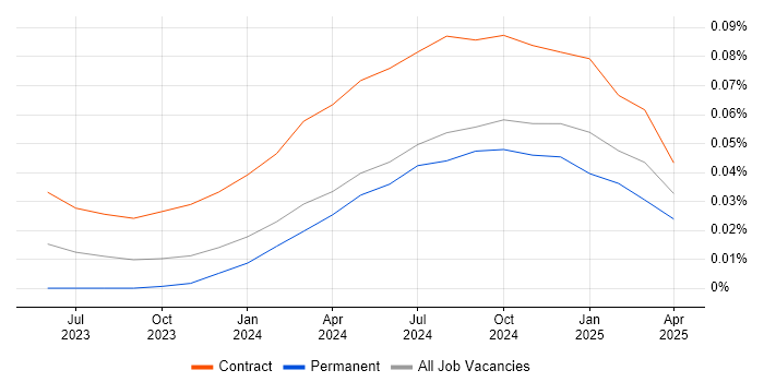 Prompt Engineering trend for jobs with Hybrid/Remote/WFH options Prompt Engineering trend for jobs with Hybrid/Remote/WFH options