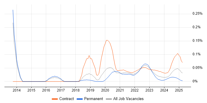 Proofpoint trend for jobs with Hybrid/Remote/WFH options