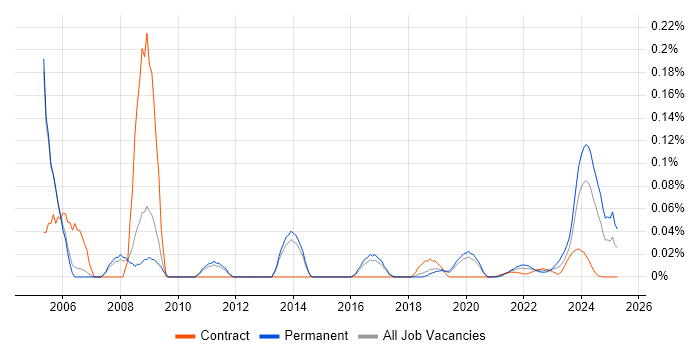 Propensity Modelling trend for jobs with Hybrid/Remote/WFH options Propensity Modelling trend for jobs with Hybrid/Remote/WFH options
