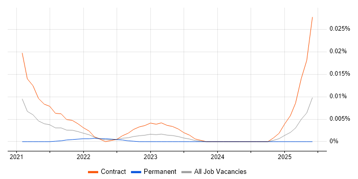 Prophet trend for jobs with Hybrid/Remote/WFH options
