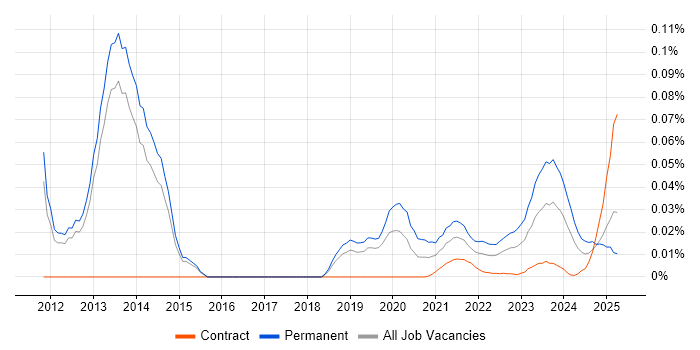Proprietary Trading trend for jobs with Hybrid/Remote/WFH options