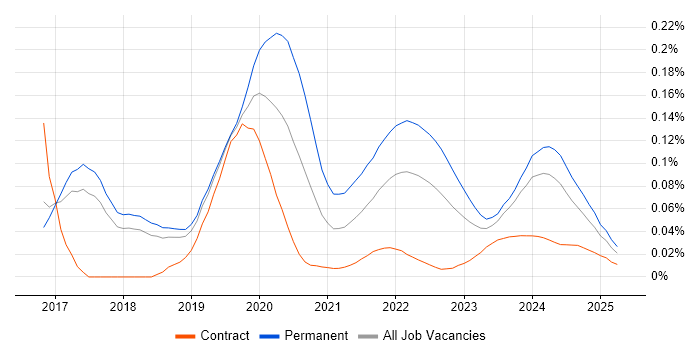 PropTech trend for jobs with Hybrid/Remote/WFH options