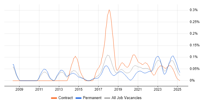 Protective Monitoring trend for jobs with Hybrid/Remote/WFH options Protective Monitoring trend for jobs with Hybrid/Remote/WFH options