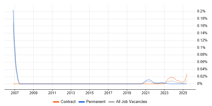 Proteomics trend for jobs with Hybrid/Remote/WFH options