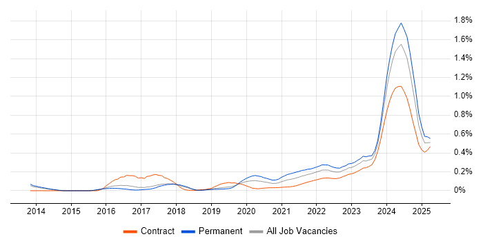 Protocol Buffers trend for jobs with Hybrid/Remote/WFH options