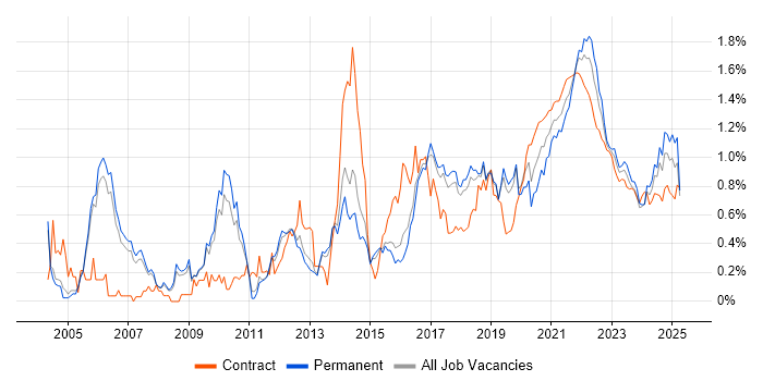 Prototyping trend for jobs with Hybrid/Remote/WFH options
