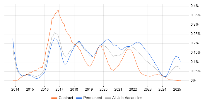 Protractor trend for jobs with Hybrid/Remote/WFH options Protractor trend for jobs with Hybrid/Remote/WFH options