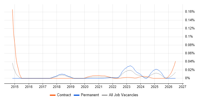 Provisioning Engineer job vacancy trend for remote/hybrid roles