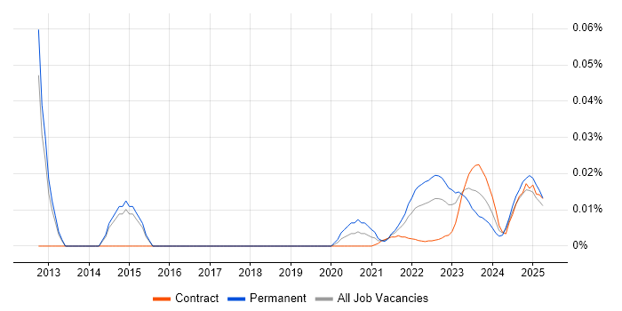 Proxmox trend for jobs with Hybrid/Remote/WFH options