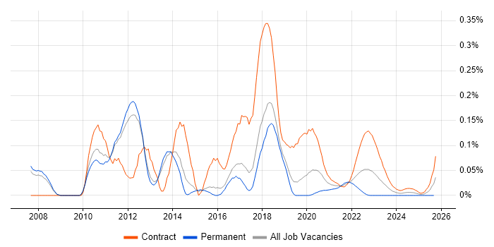 ProxySG job vacancy trend for remote/hybrid jobs