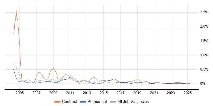 PSTN trend for jobs with Hybrid/Remote/WFH options
