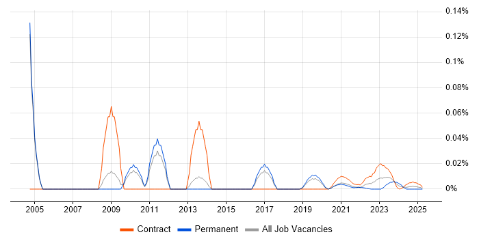 PTC Creo trend for jobs with Hybrid/Remote/WFH options