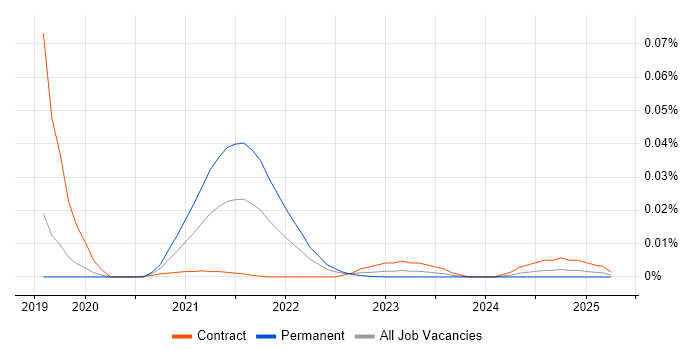 PTC Integrity trend for jobs with Hybrid/Remote/WFH options