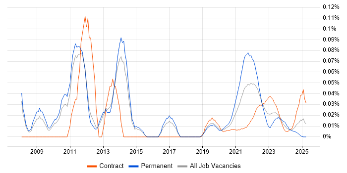 PTC trend for jobs with Hybrid/Remote/WFH options PTC trend for jobs with Hybrid/Remote/WFH options