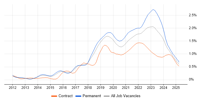 Public Cloud trend for jobs with Hybrid/Remote/WFH options