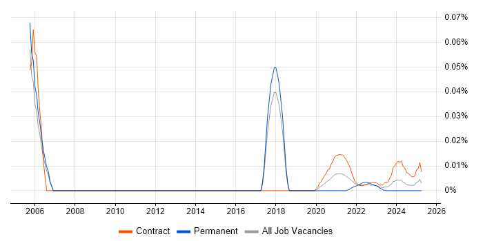 Public Sector Programme Manager trend for jobs with Hybrid/Remote/WFH options