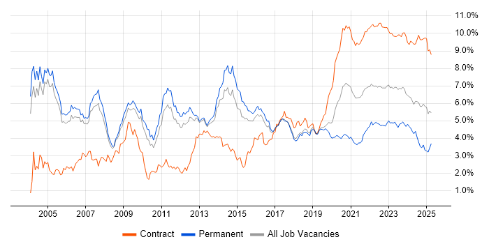 Public Sector trend for jobs with Hybrid/Remote/WFH options Public Sector trend for jobs with Hybrid/Remote/WFH options