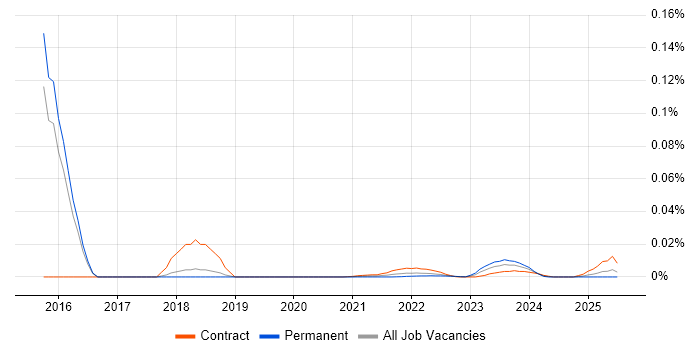 Publishing Business Analyst trend for jobs with Hybrid/Remote/WFH options