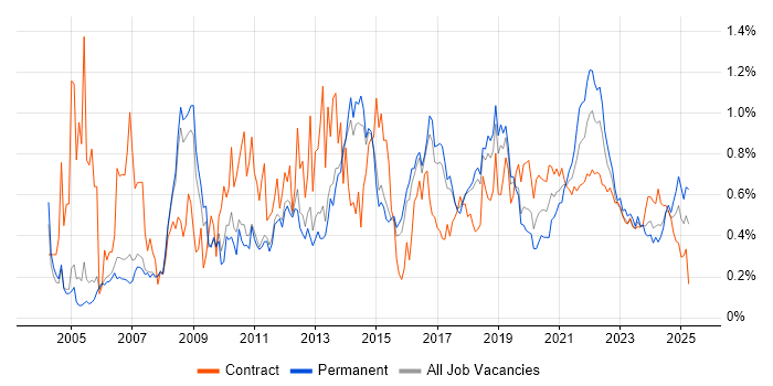 Publishing trend for jobs with Hybrid/Remote/WFH options Publishing trend for jobs with Hybrid/Remote/WFH options