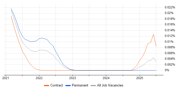PubNub trend for jobs with Hybrid/Remote/WFH options