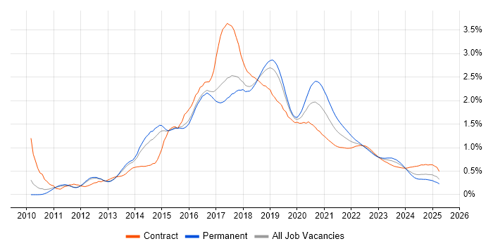 Puppet trend for jobs with Hybrid/Remote/WFH options