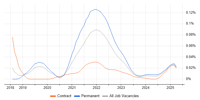 Puppeteer trend for jobs with Hybrid/Remote/WFH options