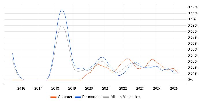 Pure Storage trend for jobs with Hybrid/Remote/WFH options
