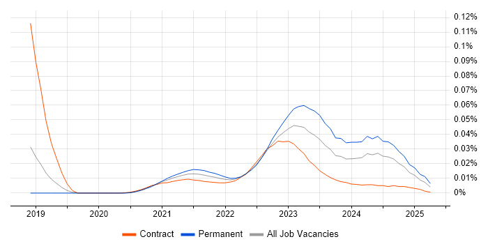 Purple Team trend for jobs with Hybrid/Remote/WFH options Purple Team trend for jobs with Hybrid/Remote/WFH options