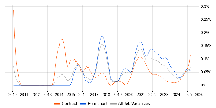 Push Notifications trend for jobs with Hybrid/Remote/WFH options Push Notifications trend for jobs with Hybrid/Remote/WFH options