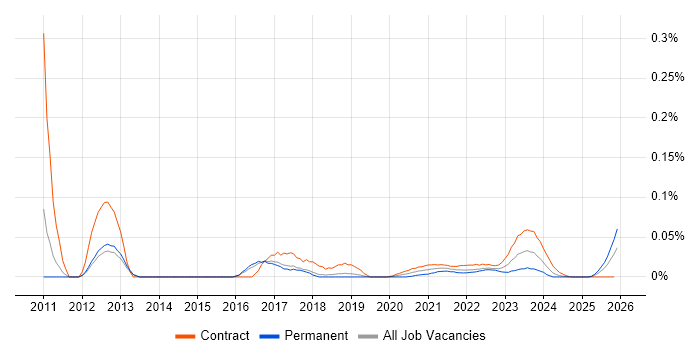PuTTY job vacancy trend for remote/hybrid jobs