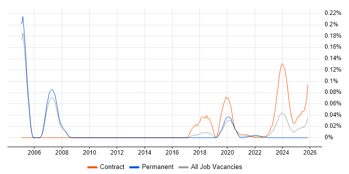 PVCS job vacancy trend for remote/hybrid jobs