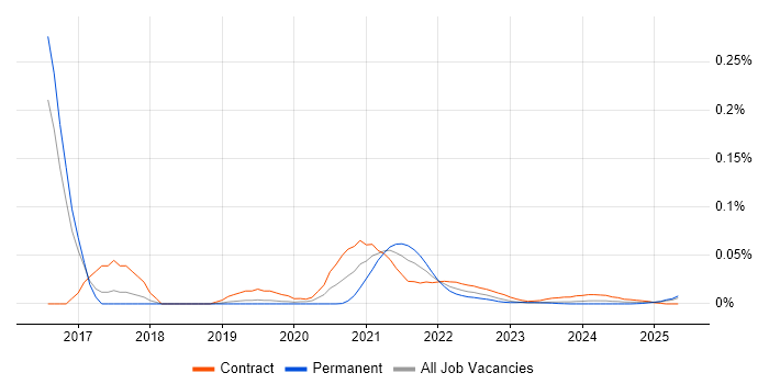 PyCharm trend for jobs with Hybrid/Remote/WFH options