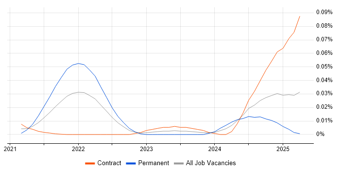 pydantic trend for jobs with Hybrid/Remote/WFH options