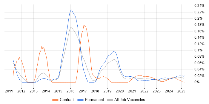 Pyramid trend for jobs with Hybrid/Remote/WFH options Pyramid trend for jobs with Hybrid/Remote/WFH options
