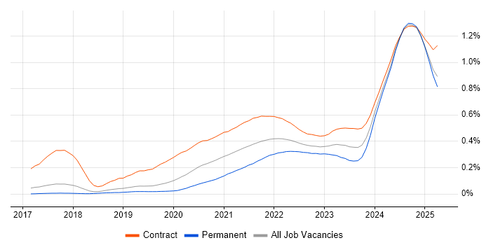 PySpark trend for jobs with Hybrid/Remote/WFH options