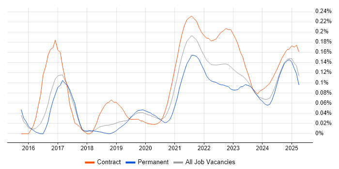 pytest trend for jobs with Hybrid/Remote/WFH options