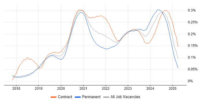 Python Data Engineer trend for jobs with Hybrid/Remote/WFH options
