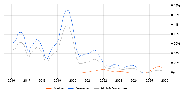 Python Developer - Fintech job vacancy trend for remote/hybrid roles