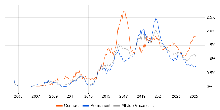 Python Developer trend for jobs with Hybrid/Remote/WFH options