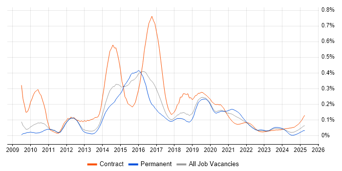 Python/Django Developer trend for jobs with Hybrid/Remote/WFH options