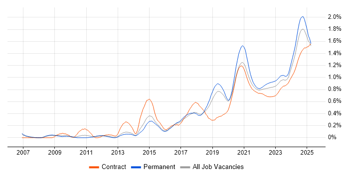 Python Engineer trend for jobs with Hybrid/Remote/WFH options