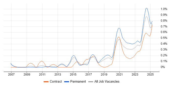 Python Software Engineer trend for jobs with Hybrid/Remote/WFH options